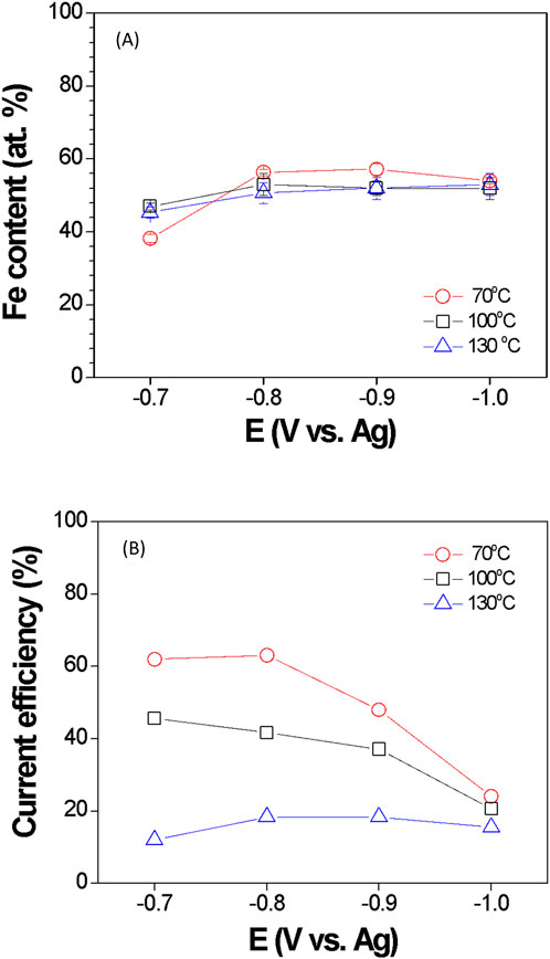 Two line graphs show data related to varying temperatures. Graph (A) plots iron content (at.%) against potential (V vs. Ag) for 70°C, 100°C, and 130°C. All temperatures show an increase in iron content as potential becomes more negative. Graph (B) plots current efficiency (%) against the same potential range for the same temperatures. Current efficiency decreases with more negative potential, with higher initial efficiency at lower temperatures.