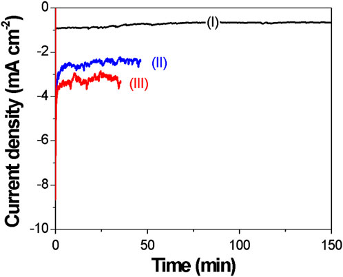 Line graph showing current density (milliampere per square centimeter) versus time (minutes). Three colored lines represent experiments: black (I) around zero, blue (II) around negative two, and red (III) around negative four, all stabilizing over 150 minutes.