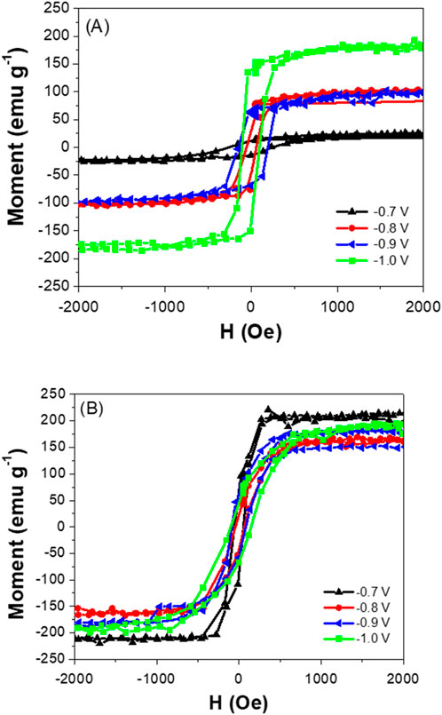 Two graphs display magnetic moment versus magnetic field (H) for different voltages. Graph (A) shows hysteresis loops widening with more negative voltages, indicated by different colored lines: black (-0.7 V), red (-0.8 V), blue (-0.9 V), and green (-1.0 V). Graph (B) shows similar trends with curves converging at higher fields. The y-axis is moment in electromagnetic units per gram, and the x-axis is the magnetic field in Oersteds.