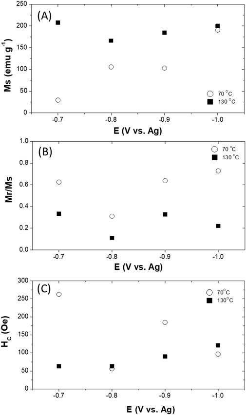 Three graphs (A, B, C) plot magnetic properties against electrical potential (E) versus a silver electrode. Graph A shows saturation magnetization (Ms) in emu per gram, graph B shows the ratio of remanent magnetization to saturation magnetization (Mr/Ms), and graph C shows coercivity (Hc) in Oersteds. Two temperatures are compared: seventy degrees Celsius (open circles) and one hundred thirty degrees Celsius (solid squares). Each graph displays data points for various voltage values.