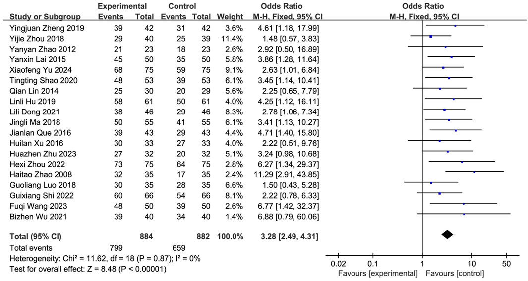 Forest plot depicting the odds ratios of multiple studies comparing experimental and control groups. Each line represents a study with its name, experimental and control events, total participants, weight, and odds ratio with a confidence interval. Blue squares indicate the odds ratio for each study, while the horizontal lines represent confidence intervals. A diamond at the bottom shows the overall effect size of 3.28 with a confidence interval of 2.49 to 4.31. The plot suggests a favor towards the experimental group.