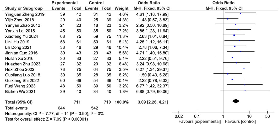 Forest plot illustrating various studies comparing experimental and control groups. Each study lists the number of events and totals for both groups, along with weight and odds ratio with confidence intervals. Blue squares represent odds ratios, and horizontal lines indicate confidence intervals. A diamond at the bottom shows the overall effect with a pooled odds ratio of 3.09, favoring the experimental group, with high statistical significance (P < 0.00001).