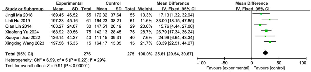 Forest plot showing the mean difference between experimental and control groups from six studies: Jingli Ma 2018, Linli Hu 2019, Qian Lin 2014, Xiaofeng Yu 2024, Xiaoyan Jiao 2022, and Xingxing Wang 2023. Each study's mean, standard deviation, total, weight, and confidence interval are listed. Overall mean difference is 25.61 with 95% confidence interval of 20.54 to 30.67, favoring the experimental group. Heterogeneity is low with I² at 29%.