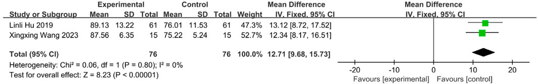 Forest plot showing the mean difference with a 95% confidence interval for two studies: Linli Hu 2019 and Xingxing Wang 2023. Linli Hu: Mean difference 13.12; Xingxing Wang: 12.34. Both favor the experimental group. Total mean difference: 12.71. Heterogeneity: zero percent. Overall effect significant with p-value less than 0.00001.