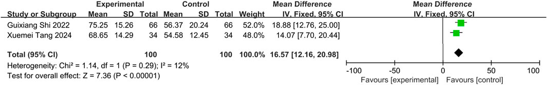Forest plot showing the mean differences in two studies: Guixiang Shi 2022 and Xuemei Tang 2024. The experimental group performed better than control in both studies, with mean differences of 18.88 and 14.07 respectively. Heterogeneity is low with I² at 12 percent. Overall effect is significant with Z = 7.36 and P < 0.00001. The plot includes confidence intervals and weighted mean differences.