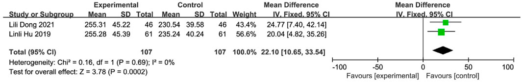 Forest plot showing two studies comparing experimental and control groups. Lili Dong 2021 and Linli Hu 2019 show mean differences of 24.77 and 20.04, respectively. Total mean difference is 22.10 with a 95% confidence interval of 10.65 to 33.54. No heterogeneity (Chi² = 0.16, I² = 0%). Overall effect: Z = 3.78, P = 0.0002. The plot displays mean difference favoring experimental.