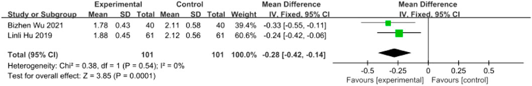 Forest plot showing the mean difference between experimental and control groups from two studies: Bizhen Wu 2021 and Linli Hu 2019. Both studies favor the experimental group with mean differences of -0.33 and -0.24, respectively. Overall mean difference is -0.28 with a 95% confidence interval of -0.42 to -0.14. There is no heterogeneity (I² = 0%).
