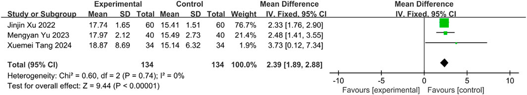 Forest plot showing a meta-analysis of three studies comparing experimental and control groups. Studies: Jinjin Xu 2022, Mengyan Yu 2023, Xuemei Tang 2024. Mean differences: 2.33, 2.48, and 3.73, respectively. Total weighted mean difference is 2.39 with a ninety-five percent confidence interval of 1.89 to 2.88. Heterogeneity: Chi-squared equals 0.60, P equals 0.74; I-squared equals 0 percent. Overall effect: Z equals 9.44, P less than 0.00001. Forest plot shows direction of effect favoring experimental group.
