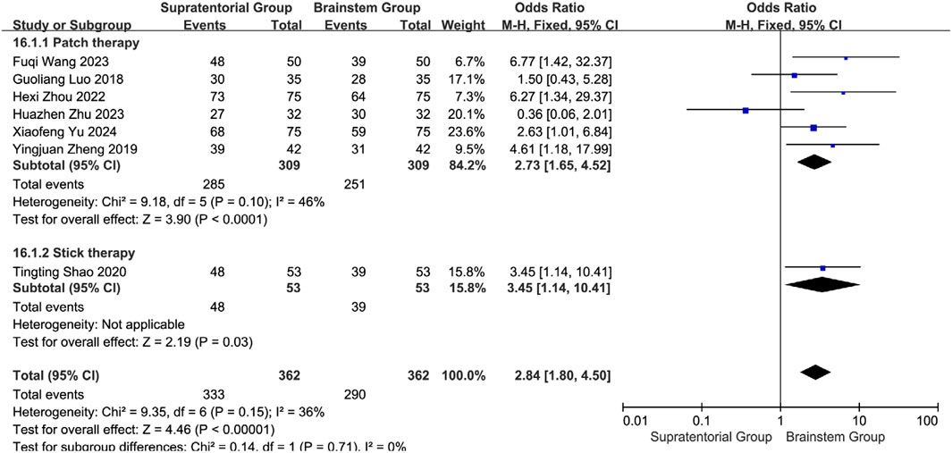 Forest plot depicting studies assessing the odds ratio between supratentorial and brainstem groups using patch and stick therapies. The studies, with weights ranging from 6.7% to 23.6%, show varying odds ratios, represented by blue squares, with confidence intervals depicted as horizontal lines. Heterogeneity and overall effect tests are included at the bottom, summarizing chi-squared, degrees of freedom, and Z values. The plot includes subtotals and heterogeneity measures for each subgroup and therapy type.