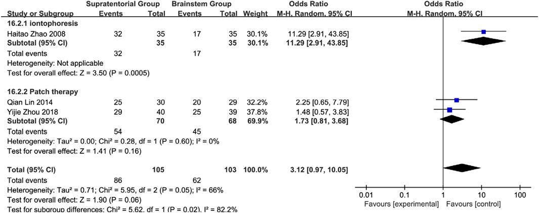 Forest plot comparing supratentorial and brainstem groups for iontophoresis and patch therapy. Odds ratios with confidence intervals are displayed. Iontophoresis has an odds ratio of 11.29, while patch therapy has 1.73. Overall odds ratio is 3.12, favoring experimental treatment. Substantial heterogeneity is observed in combined results.