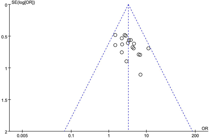 Funnel plot showing standard error on the vertical axis and odds ratio on the horizontal axis. Data points are distributed within a triangular region formed by dashed lines, indicating potential publication bias or study heterogeneity.