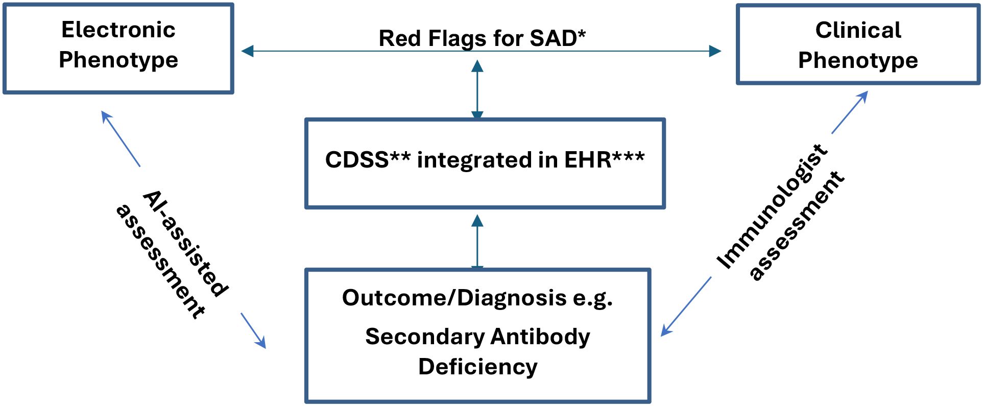 Flowchart depicting the integration of electronic and clinical phenotypes via CDSS integrated in HER; this flowchart highlight the roles of Immunologist assisted by AI in designing, assessing, and facilitating the early diagnosis of Secondary Antibody Deficiency when appropriate through clinical decision support systems. SAD*=Secondary Antibody Deficiency; CDSS**= Clinical Decision-Support System; EHR***=Electronic Health Record.