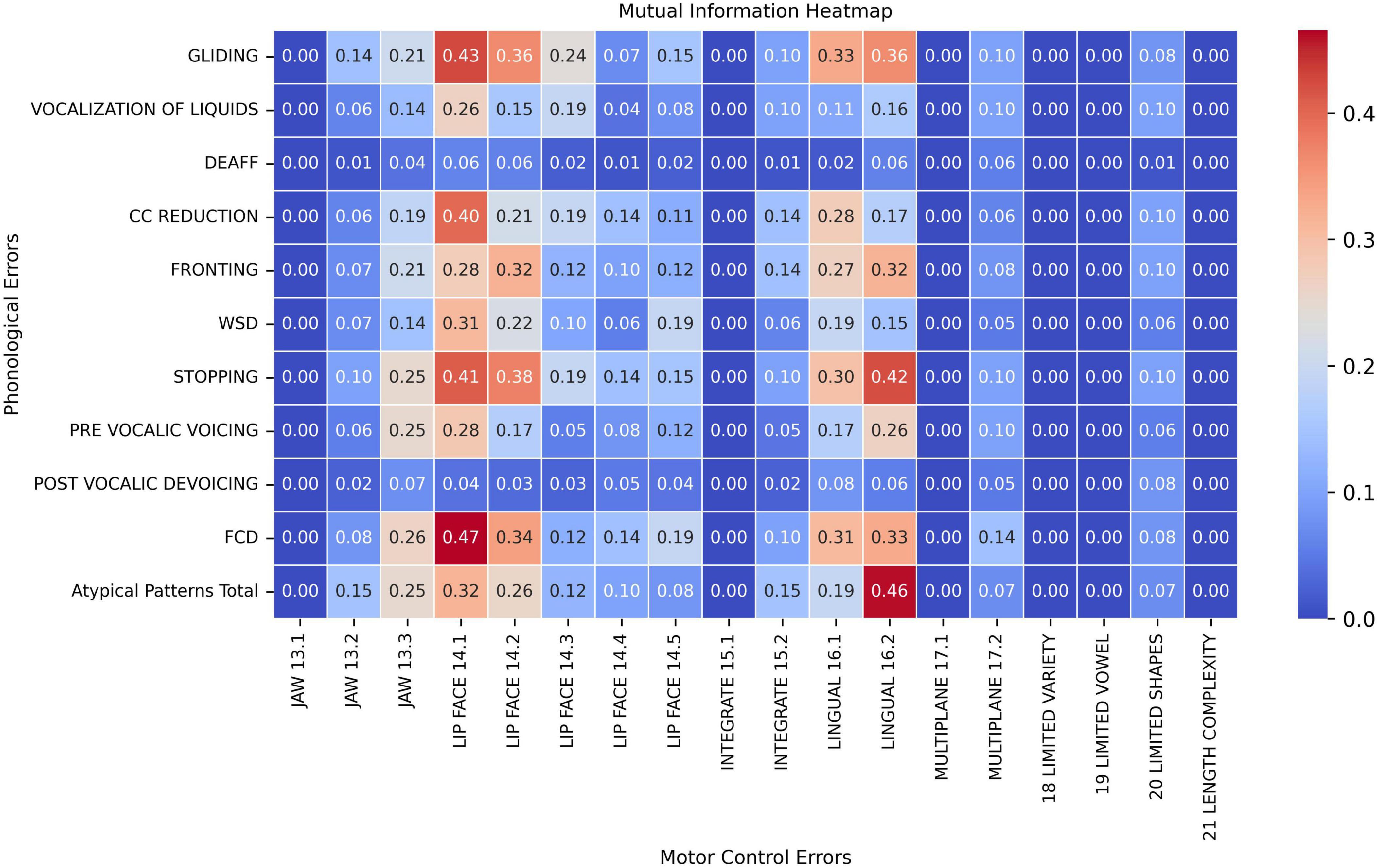 Heatmap showing mutual information between phonological errors and motor control errors. Phonological errors include categories like gliding and stopping, while motor control errors cover areas like jaw, lip and face. Values range from zero to 0.46, with red indicating higher mutual information and blue indicating lower.