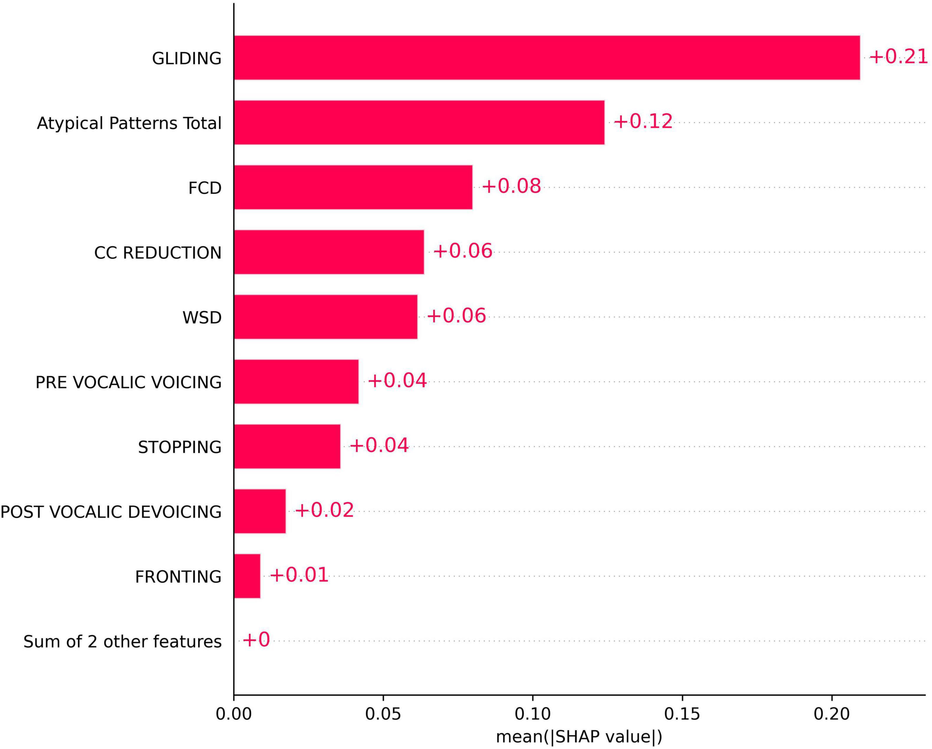 Bar chart illustrating the mean SHAP values for different features. Gliding has the highest value at 0.21, followed by Atypical Patterns Total at 0.12, and FCD at 0.08. Other features like CC Reduction and WSD have values of 0.06, while Pre Vocalic Voicing and Stopping are at 0.04. Post Vocalic Devoicing and Fronting have values of 0.02 and 0.01, respectively.