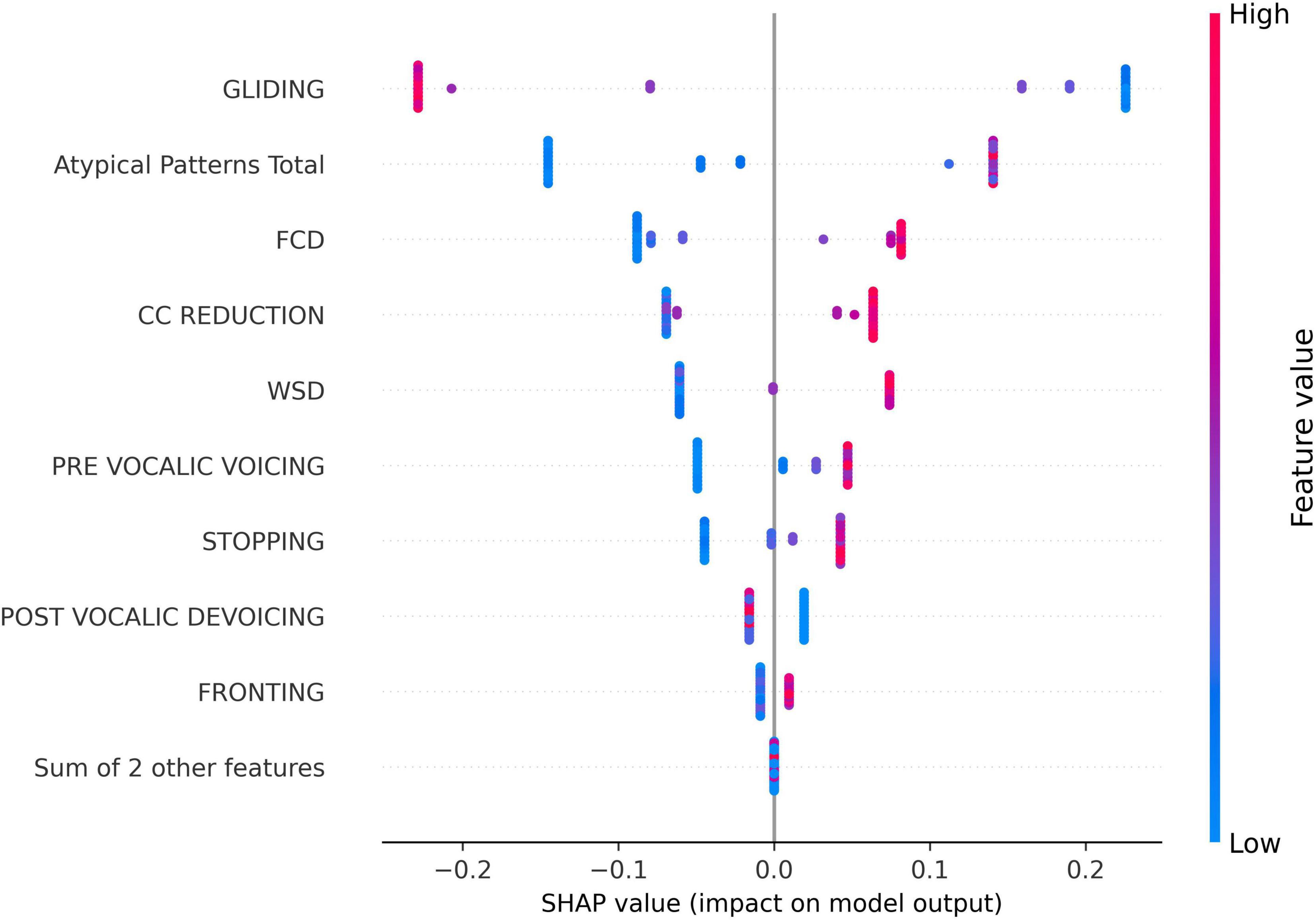 SHAP value plot showing the impact of features on model output. Features include “GLIDING,” “Atypical Patterns Total,” “FCD,” and more, with color indicating feature value from low (blue) to high (red). Points are distributed along the x-axis, representing SHAP values from -0.3 to 0.3.
