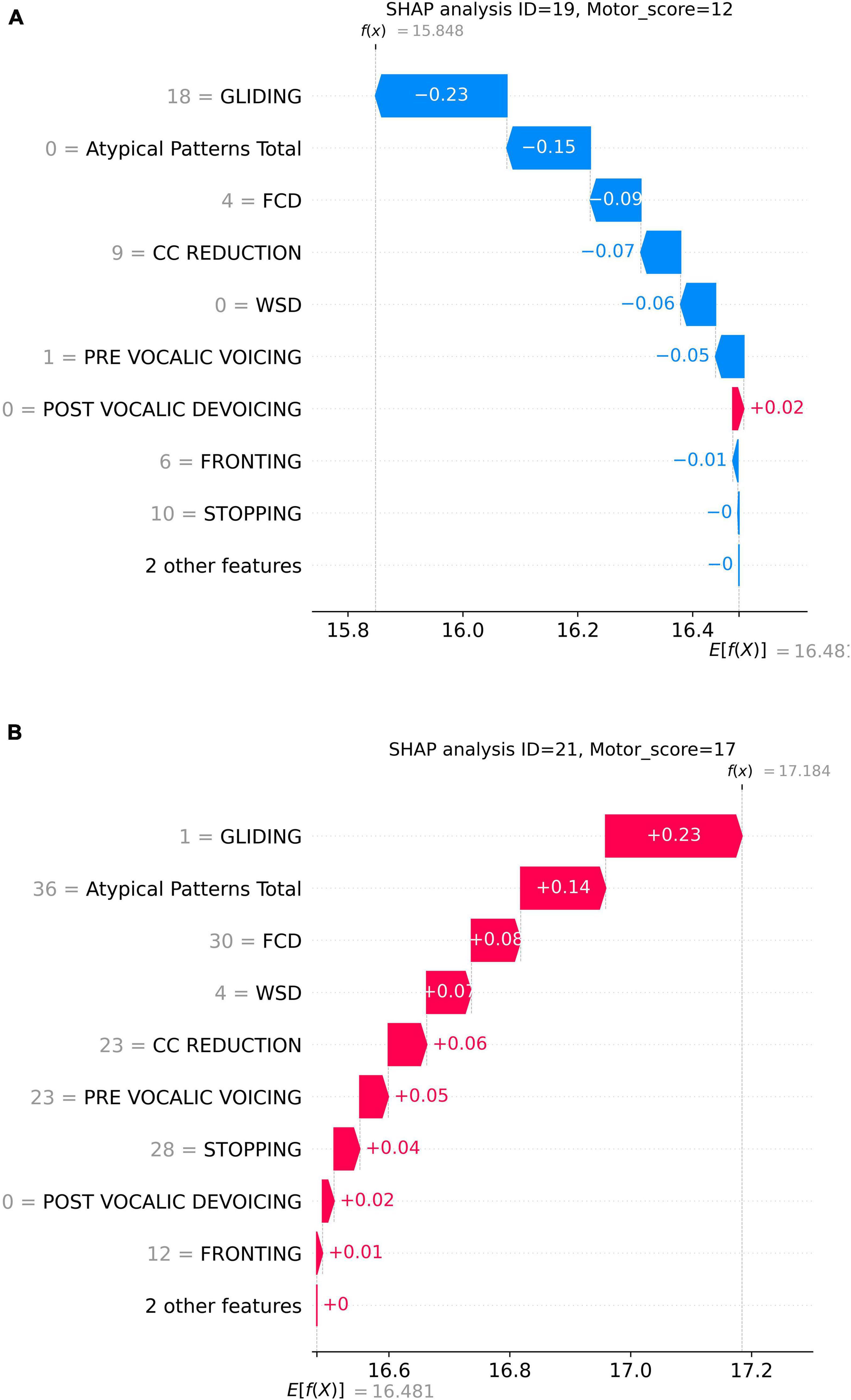 Graphical representation of SHAP analysis for two cases, A and B. In A, the participant had a higher GLIDING error count of 18 and a lower total speech motor error score of 12. Thus, GLIDING played a role in reducing the predicted speech motor error score with a negative SHAP (-0.23). Meanwhile, a lower GLIDING count of 1, as shown in B, presented a positive influence on the prediction with a SHAP value of +0.23. On the other hand, other phonological errors in both examples, such as FCD, CC REDUCTION, and Atypical Patterns, exerted the same direction influence on the predicted motor score, i.e., higher/lower phonological error counts increasing/decreasing the prediction.