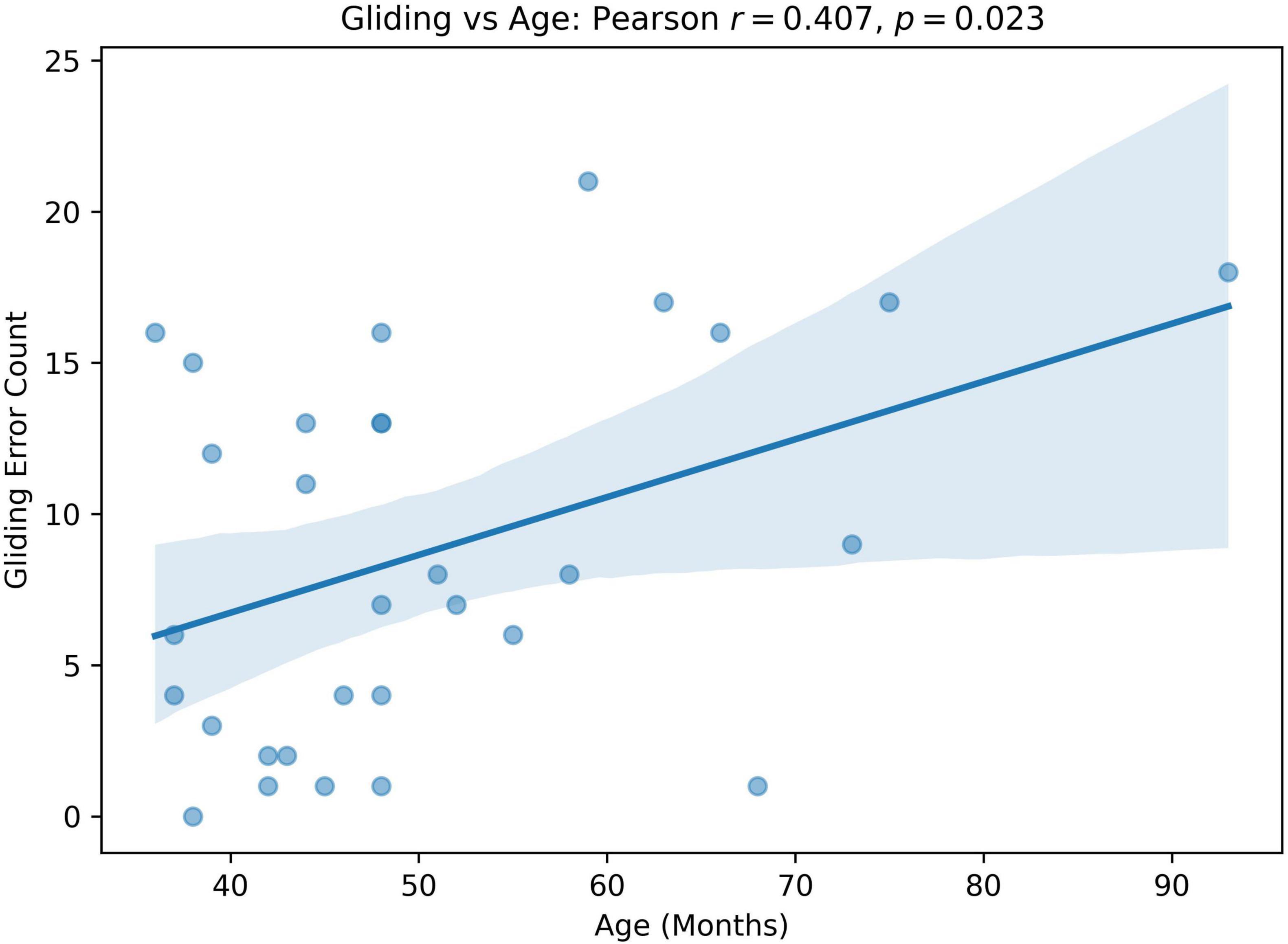 Scatter plot showing the relationship between age in months and gliding error count, with a positive correlation. The trend line, with a Pearson correlation coefficient of 0.407 and a p-value of 0.023, indicates a slight upward trend, surrounded by a shaded confidence interval.