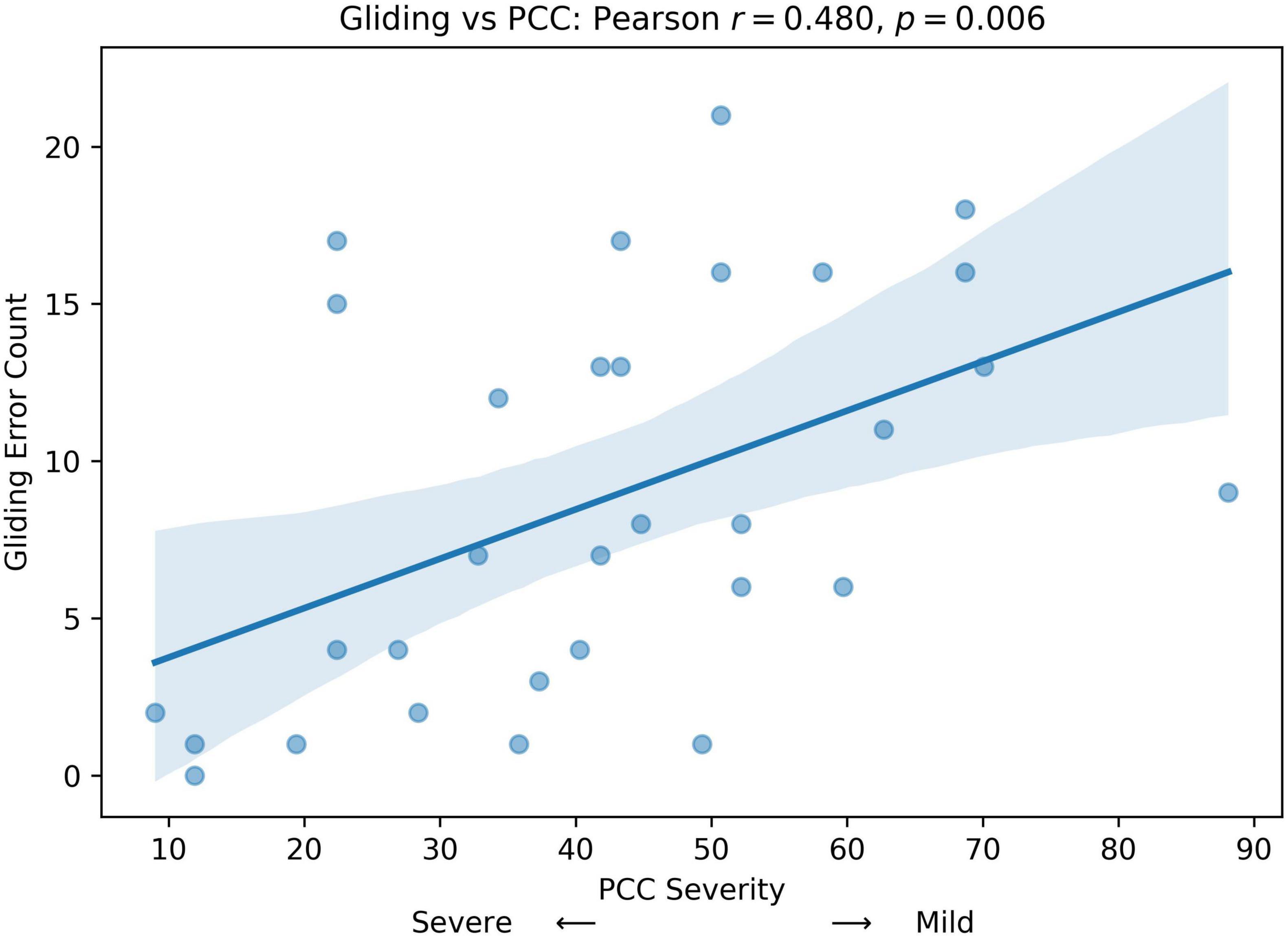 Scatter plot showing the relationship between PCC severity and gliding error count. The x-axis represents PCC severity from severe to mild, and the y-axis represents gliding error count. Blue data points are scattered with a positive trend line and shaded confidence interval. A Pearson correlation coefficient of 0.480 and p-value of 0.006 indicate a moderate positive correlation.