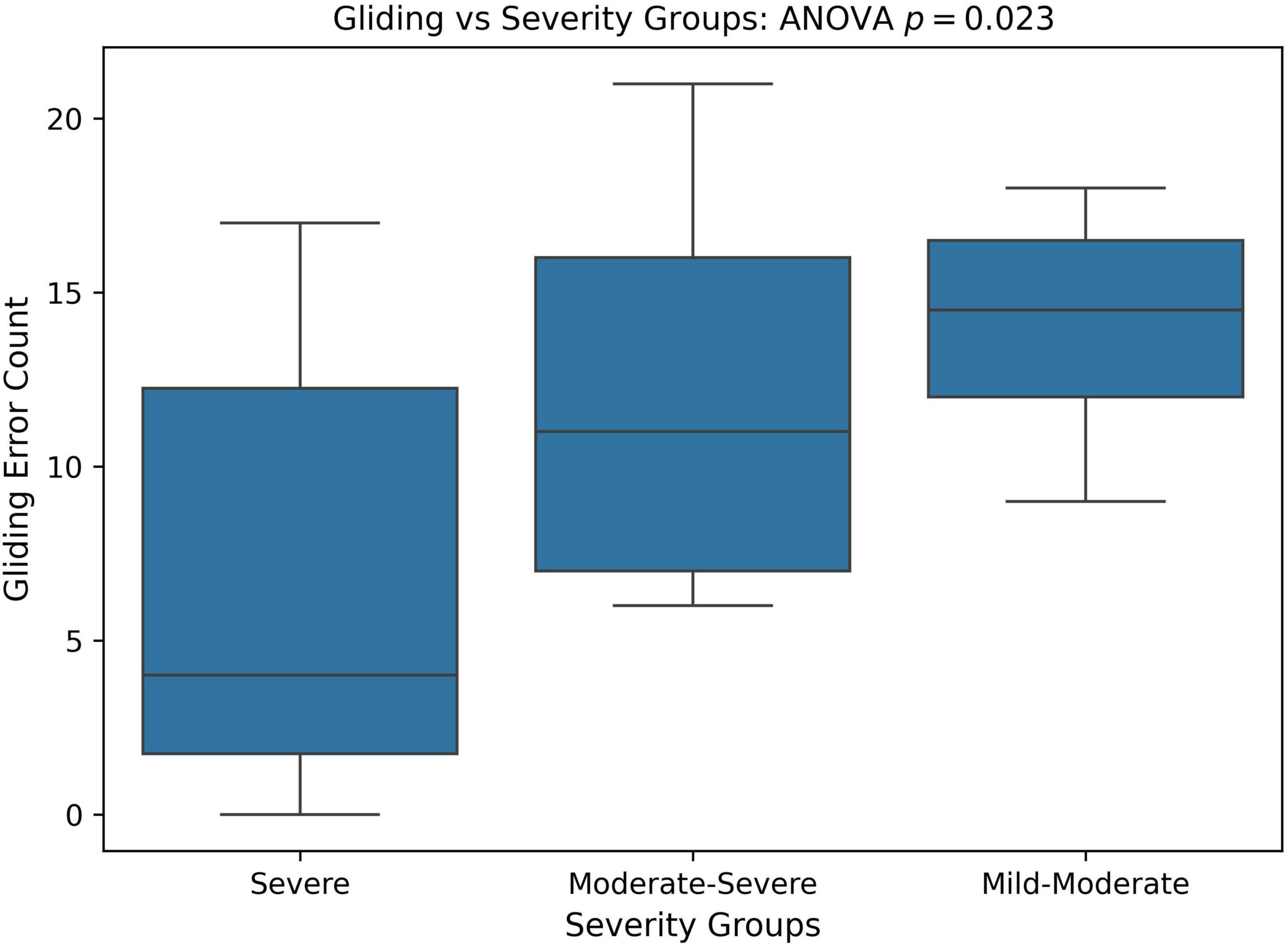 Box plot comparing gliding error count across severity groups: Severe, Moderate-Severe, and Mild-Moderate. Severe group shows highest variability with a range from 1 to 20, Moderate-Severe ranges from 5 to 20, and Mild-Moderate 7 to 15. ANOVA p-value is 0.023.