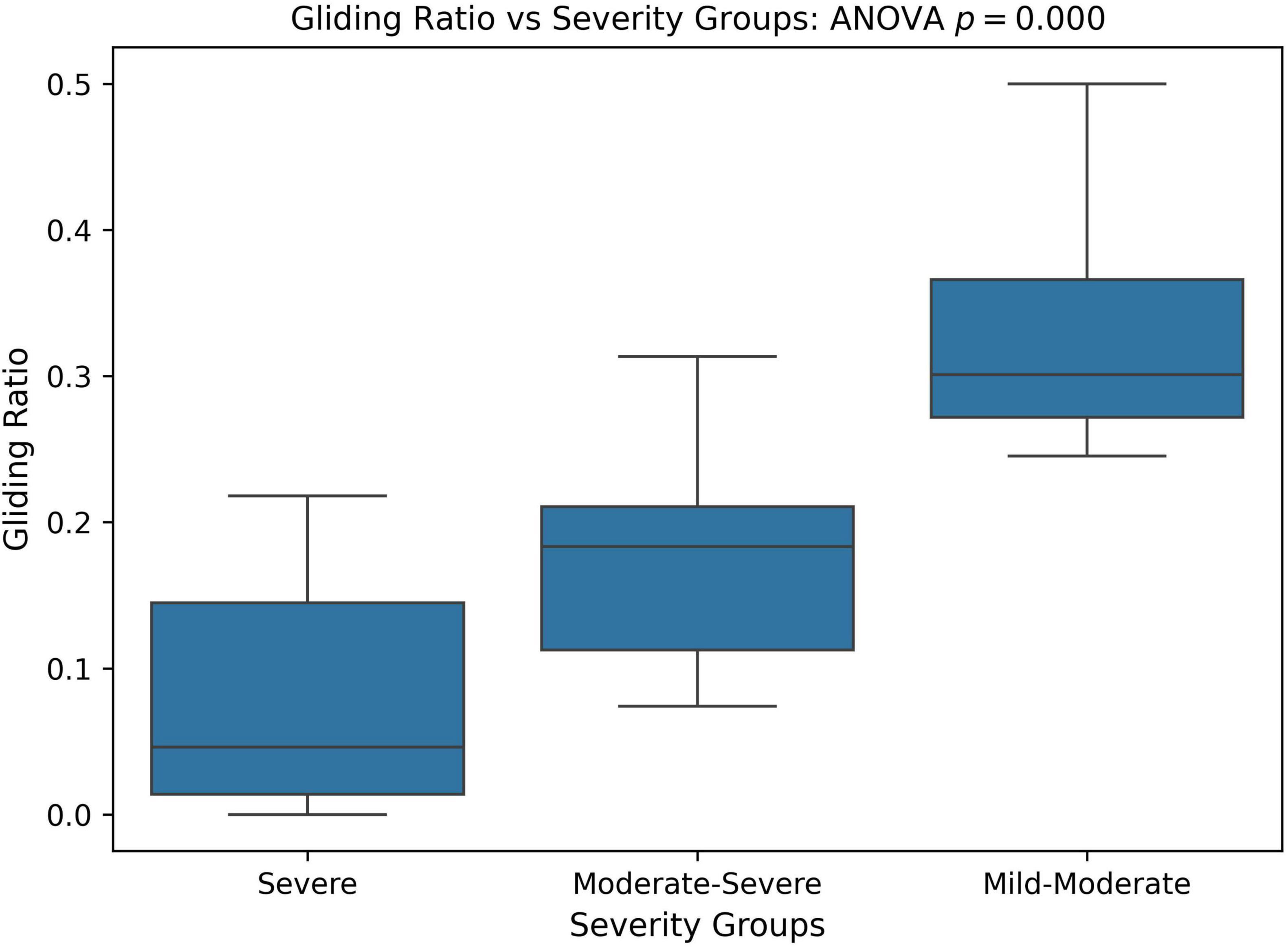 Box plot depicting the gliding ratio across three severity groups: Severe, Moderate-Severe, and Mild-Moderate. The gliding ratio increases from Severe to Mild-Moderate, showing varying distribution. ANOVA p-value is 0.000.