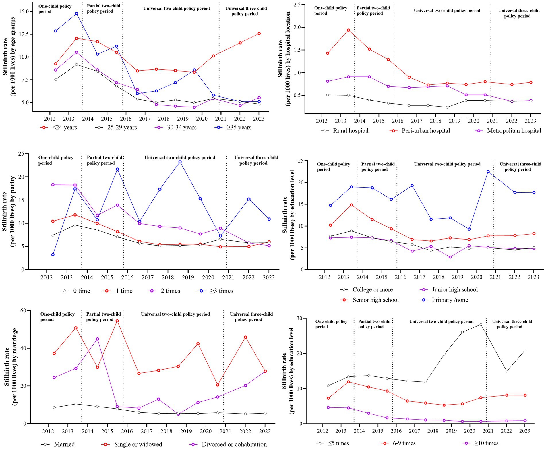 Five line graphs display stillbirth rates per 1,000 births in China from 2012 to 2023, segmented by various factors and policy periods. The factors include age groups, hospital location, parity, education level, marriage status, and delivery attempts. Significant trends are observed across policy shifts from the one-child policy to the universal three-child policy. Rates vary notably among different age groups and education levels, with distinctive peaks during certain periods.