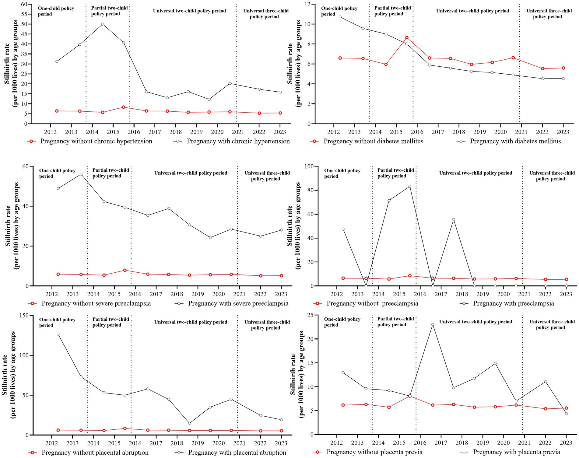 Six line graphs display the stillbirth rate per 1,000 live births from 2012 to 2023 for pregnancies with and without specific conditions. The graphs cover chronic hypertension, diabetes mellitus, severe preeclampsia, preeclampsia, placental abruption, and placenta previa. Each graph shows trends during different Chinese population policy periods, including the one-child, partial two-child, universal two-child, and universal three-child policies. Pregnancies without conditions are shown in red and those with conditions in black, highlighting differences in stillbirth rates over time.