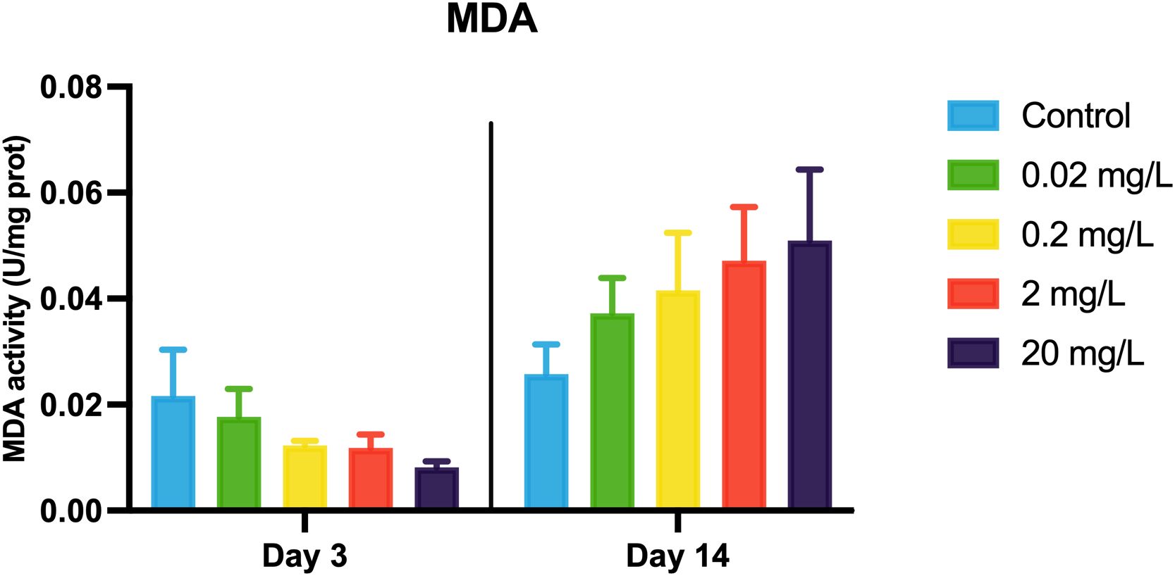 Bar graph showing MDA activity (IU/mg prot) on days three and fourteen across different treatments: control, 0.02 mg/L, 0.2 mg/L, 2 mg/L, and 20 mg/L. Activity is higher for all treatments on day fourteen compared to day three.
