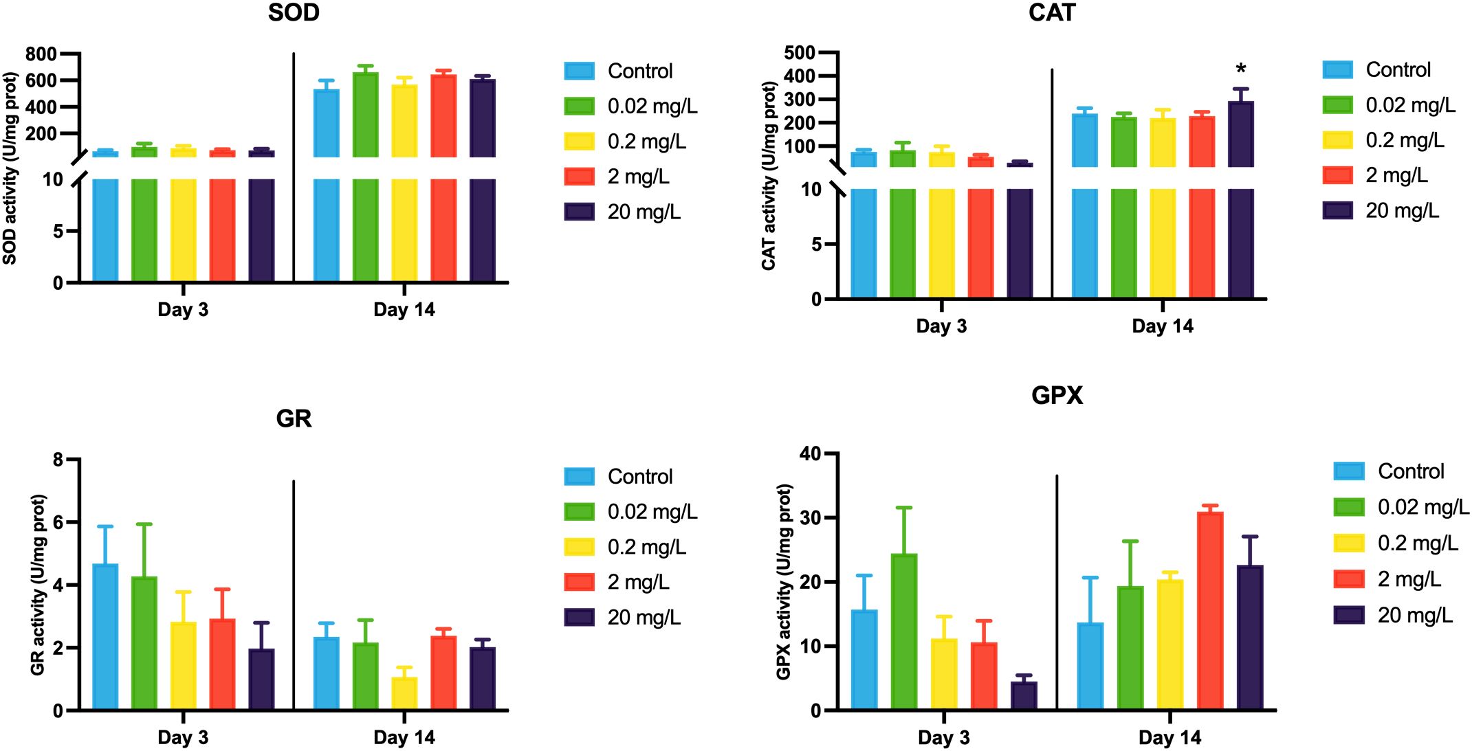 Four bar graphs display enzyme activity levels for different treatments at Day 3 and Day 14. Each graph represents a different enzyme: SOD, CAT, GR, and GPX. The color-coded bars indicate varying concentrations: control, 0.02 mg/L, 0.2 mg/L, 2 mg/L, and 20 mg/L. The SOD graph shows higher activity on Day 14 across all treatments. CAT activity peaks at Day 14 for 20 mg/L. GR activity generally decreases over time. GPX displays increased activity on Day 14, particularly at higher concentrations.