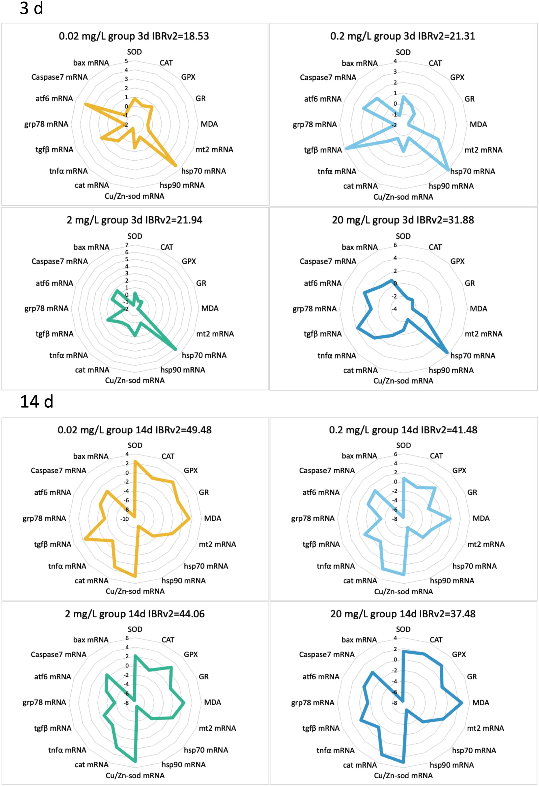 Radar charts comparing mRNA levels of various genes at different concentrations (0.02, 0.2, 2, and 20 mg/L) over time periods (3 days and 14 days). Each chart shows gene expression related to stress and antioxidant responses including bax, Caspase7, GR, and others, with scores indicating expression levels. Different colors represent various concentrations. For example, yellow lines show 0.02 mg/L, light blue for 0.2 mg/L, teal for 2 mg/L, and blue for 20 mg/L concentrations. Overall shifts in expression and variability are visible across these parameters and durations.