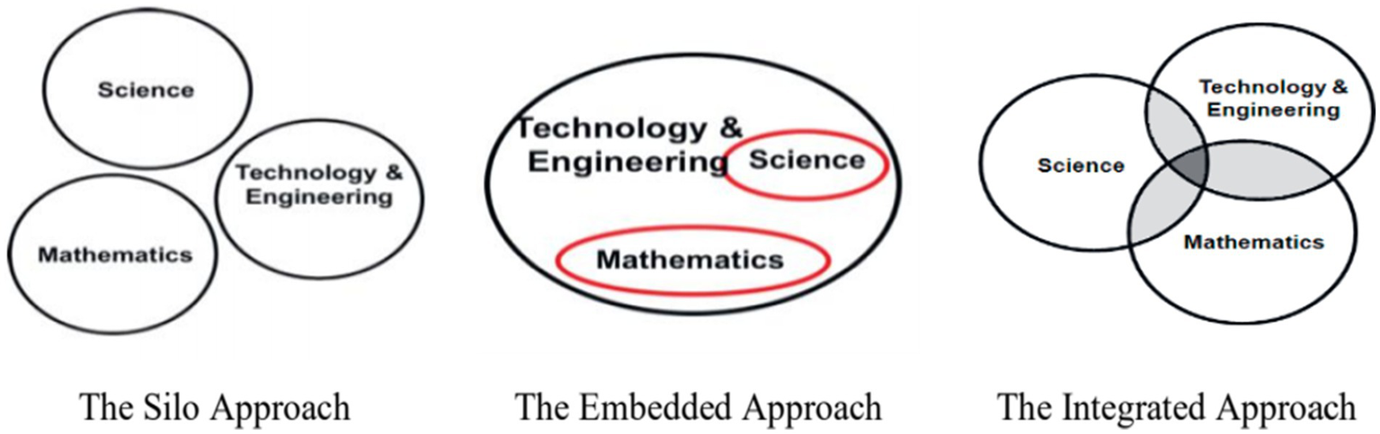 Three approaches to integrating disciplines: The Silo Approach shows separate circles for Science, Technology & Engineering, and Mathematics. The Embedded Approach features a large circle for Technology & Engineering with smaller Science and Mathematics circles inside. The Integrated Approach presents interlocking circles of Science, Mathematics, and Technology & Engineering, showing overlap.