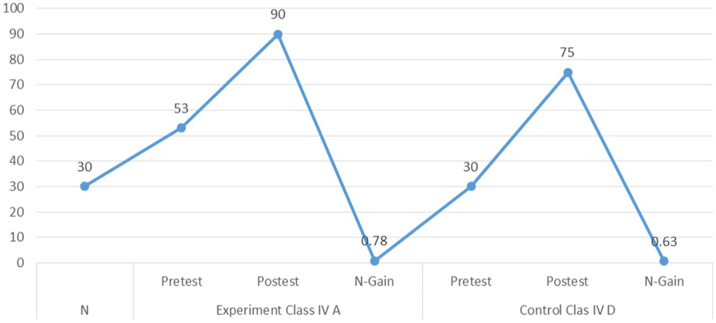 Line graph comparing pretest, posttest, and N-Gain scores for Experiment Class IV A and Control Class IV D. Experiment Class IV A scores are 30, 53, and 0.78. Control Class IV D scores are 30, 75, and 0.63.