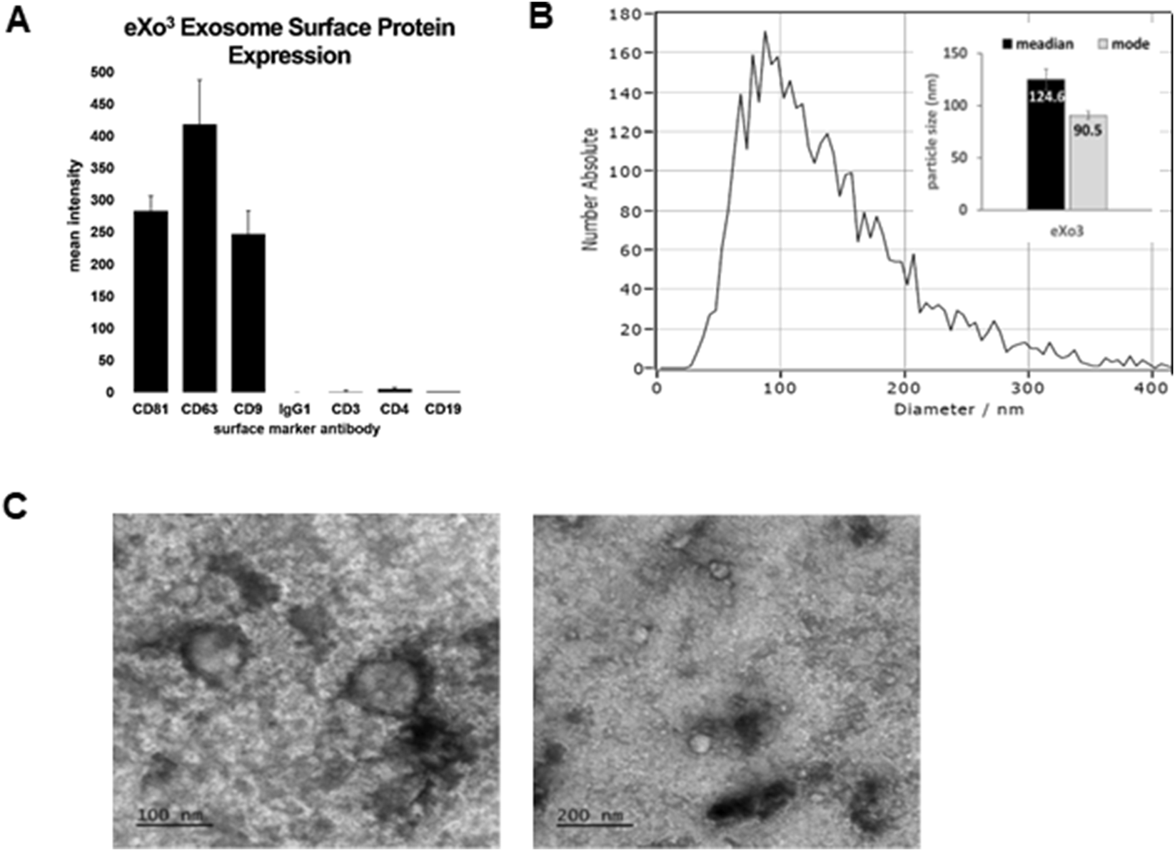 A composite image showing three sections: (A) a bar graph of eXo³ exosome surface protein expression, highlighting higher intensities for CD63 and CD81; (B) a line graph showing particle distribution across diameters with a peak around 100 nm, supplemented by an inset bar chart with median and mode particle sizes of 124.6 nm and 90.5 nm, respectively; (C) two electron micrographs displaying exosome particles with visible scale bars of 100 nm and 200 nm.