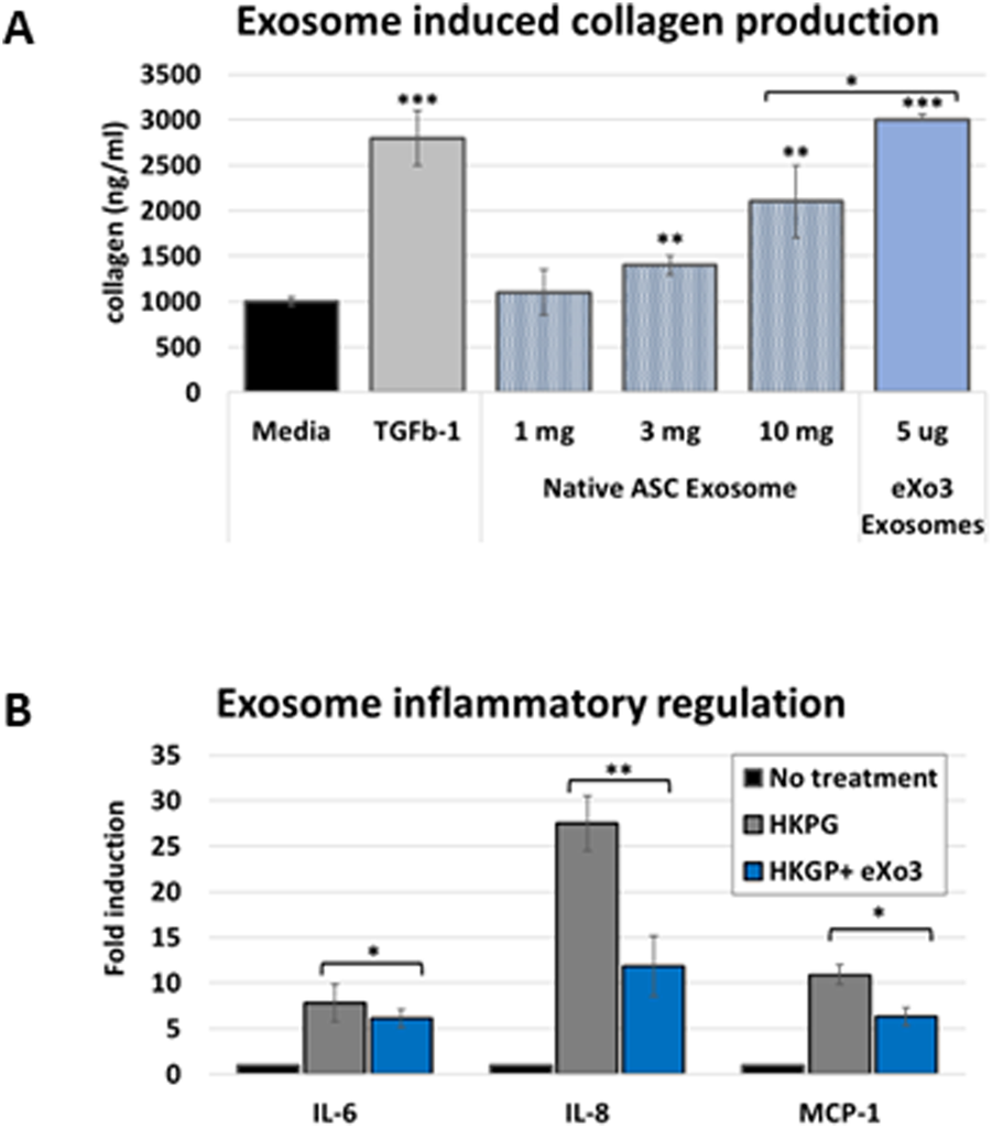 Chart A shows exosome-induced collagen production measured in nanograms per milliliter. TGFb-1 and 5 micrograms of eXo3 exosomes significantly increase collagen levels compared to native ASC exosome doses. Chart B illustrates exosome regulation on inflammatory markers. IL-6, IL-8, and MCP-1 levels are highest with no treatment or HKPG, while HKGP plus eXo3 reduces the induction. Stars indicate statistically significant differences.