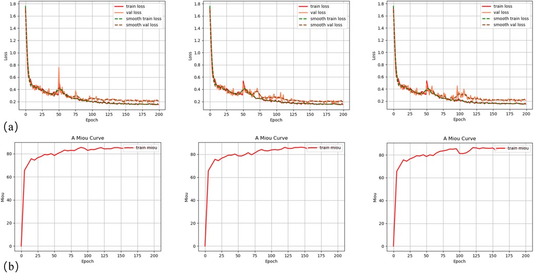 Three line graphs comparing loss and MIoU across 200 epochs. The top row displays training and validation loss with their smoothed versions; all decrease rapidly and stabilize around 0.2. The bottom row shows MIoU increasing sharply to around 80 and maintains stability.