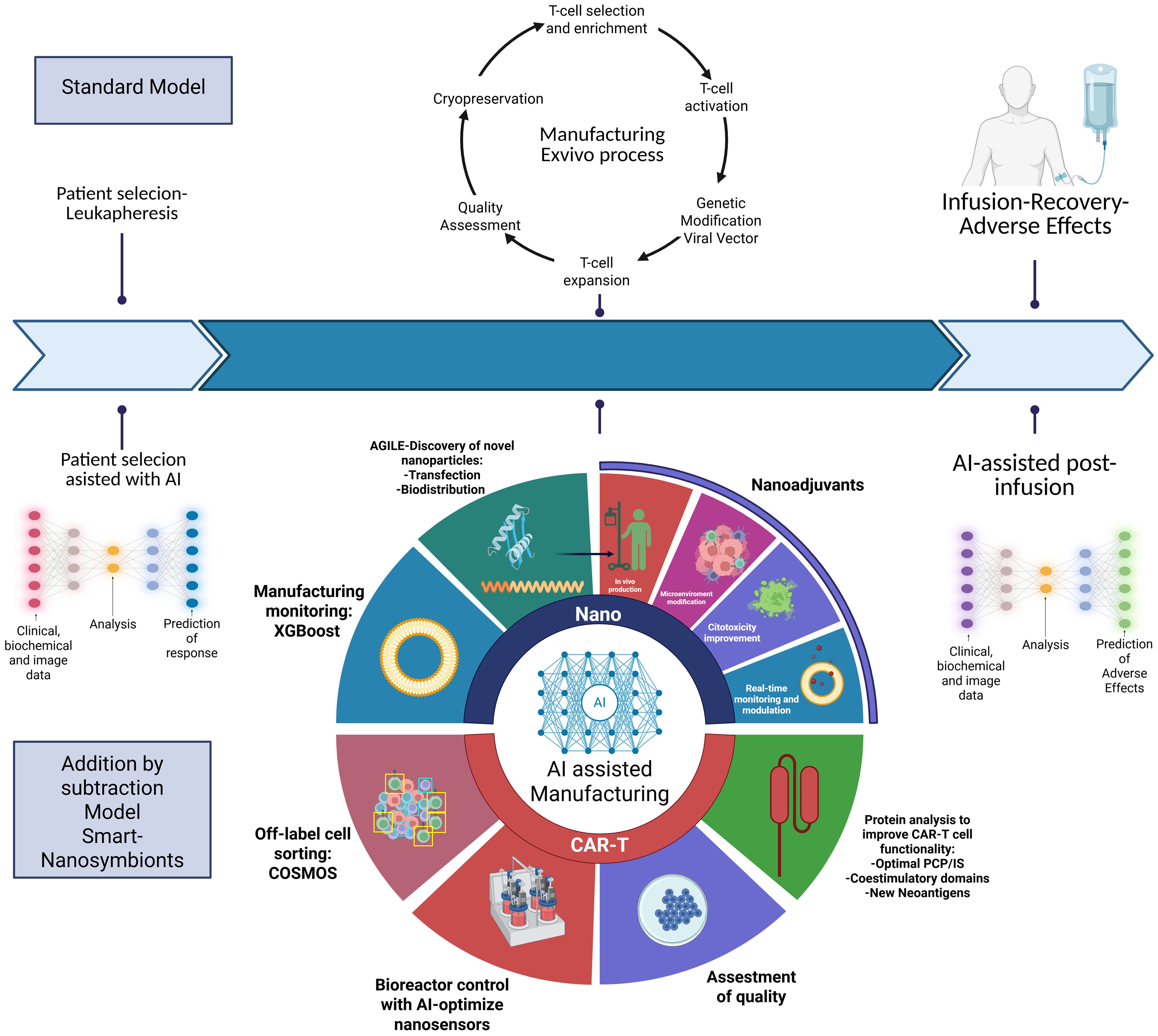 Framework diagram titled “SMART CART-NANOSYMBIONTS” illustrating the integration of AI, nanotechnology, and CAR-T therapy for cancer treatment. Sections cover areas like nanosymbionts, machine learning, deep learning, and AI's role in healthcare. Includes components like sensors, nanoparticles, and neural networks, emphasizing mRNA transfection and patient-specific therapies.