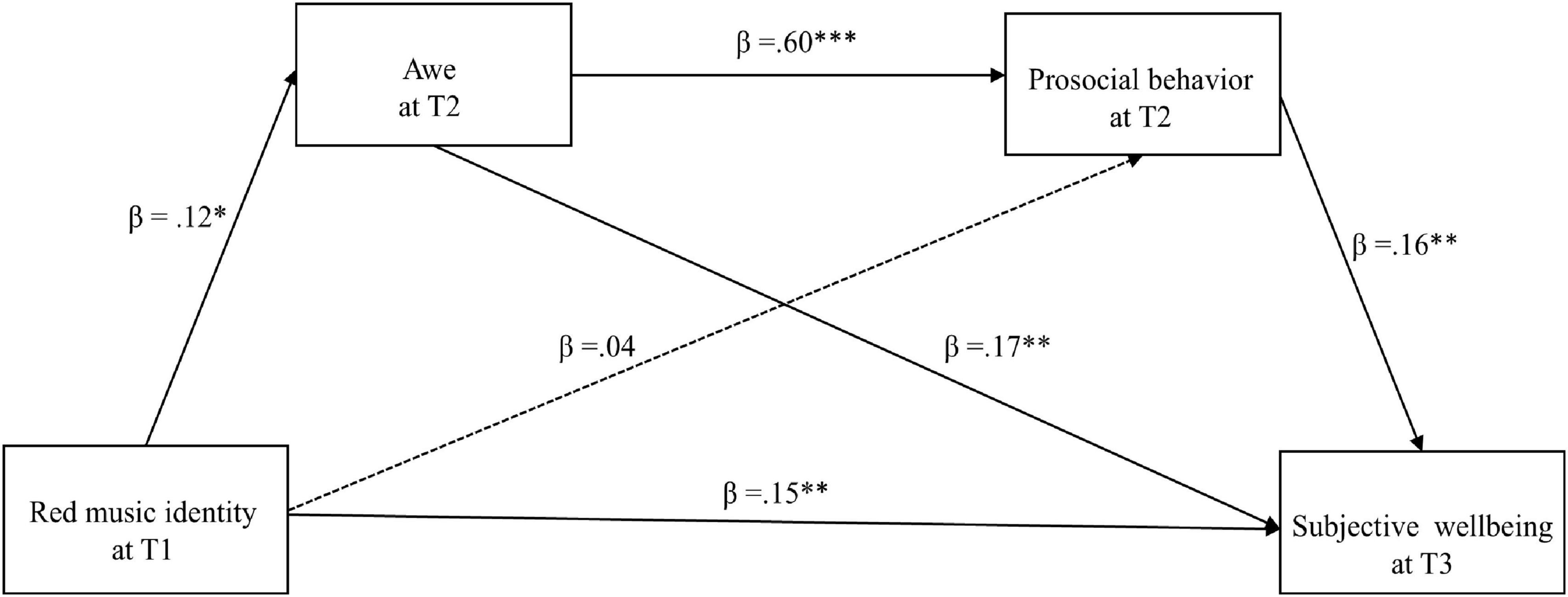 Path diagram illustrating relationships between variables over time. “Red music identity at T1” impacts “Awe at T2” (β = .12*) and “Subjective wellbeing at T3” (β = .15**). “Awe at T2” influences “Prosocial behavior at T2” (β = .60***), connected to “Subjective wellbeing at T3” (β = .16**). “Red music identity at T1” has a minimal effect on “Prosocial behavior at T2” (β = .04). “Prosocial behavior at T2” indirectly affects wellbeing (β = .17**). Paths are indicated with arrows and standardized coefficients with significance levels.