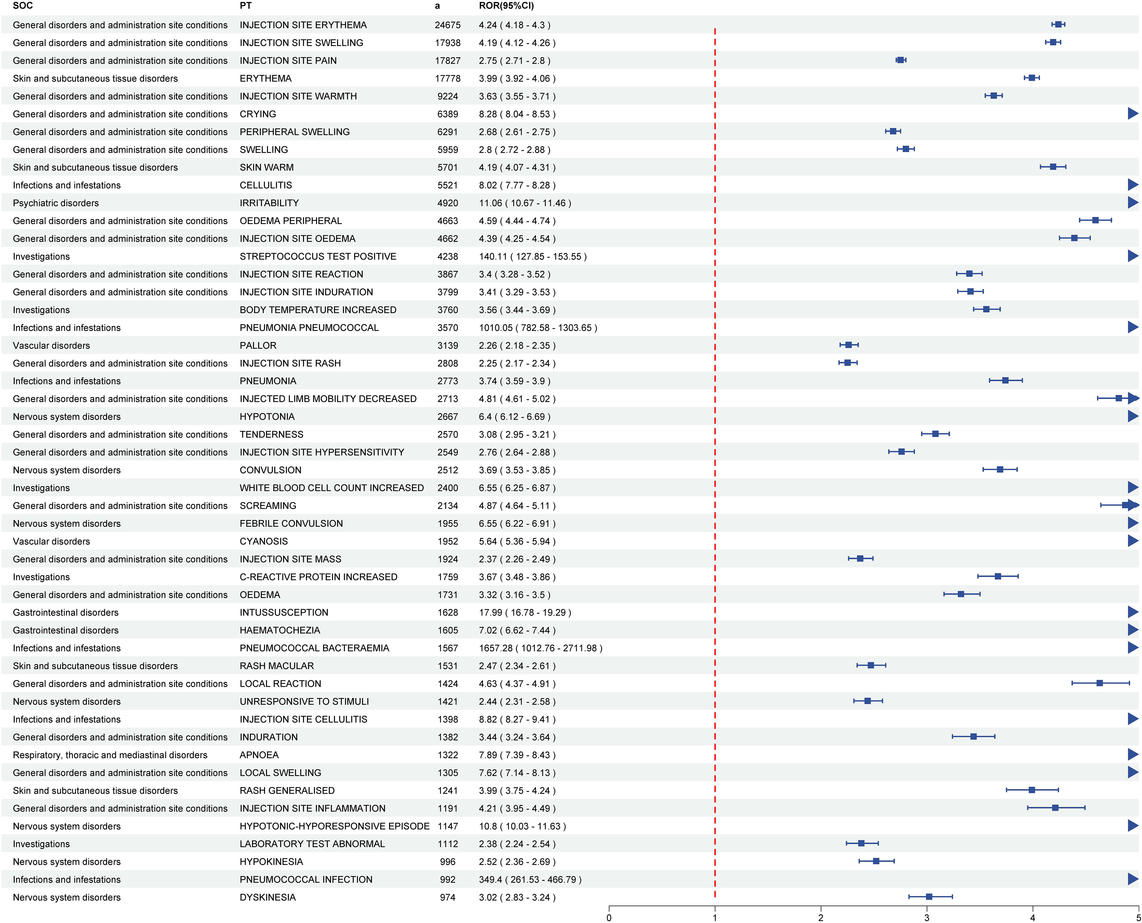 Forest plot showing various conditions associated with medication injection sites, including injection site erythema, swelling, and pain. Data is categorized under systemic conditions like psychiatric and nervous system disorders. The plot displays odds ratios with confidence intervals for each condition. Blue squares and horizontal lines represent the odds ratios and confidence intervals, respectively, with a vertical red dashed line indicating the reference value. Conditions like erythema and swelling have higher odds ratios, shown with rightward blue triangles. Numerical data supports each plotted point.