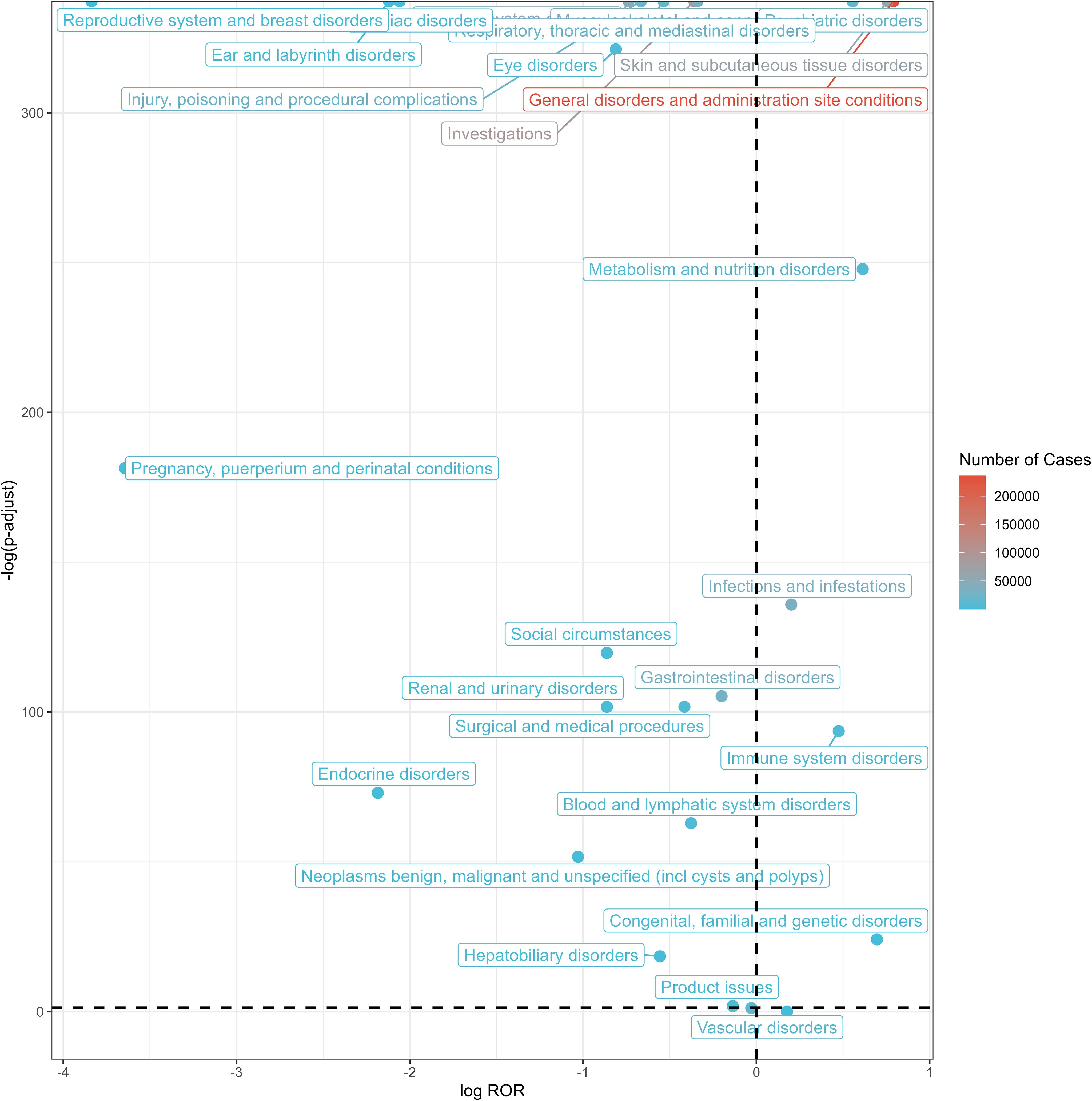 Scatter plot showing medical conditions categorized by log Rate of Reporting (ROR) and negative log p-adjusted values. Conditions are color-coded by number of cases, ranging from blue (lower) to red (higher). Categories include reproductive, respiratory, and skin disorders among others, spread across various quadrants of the plot.