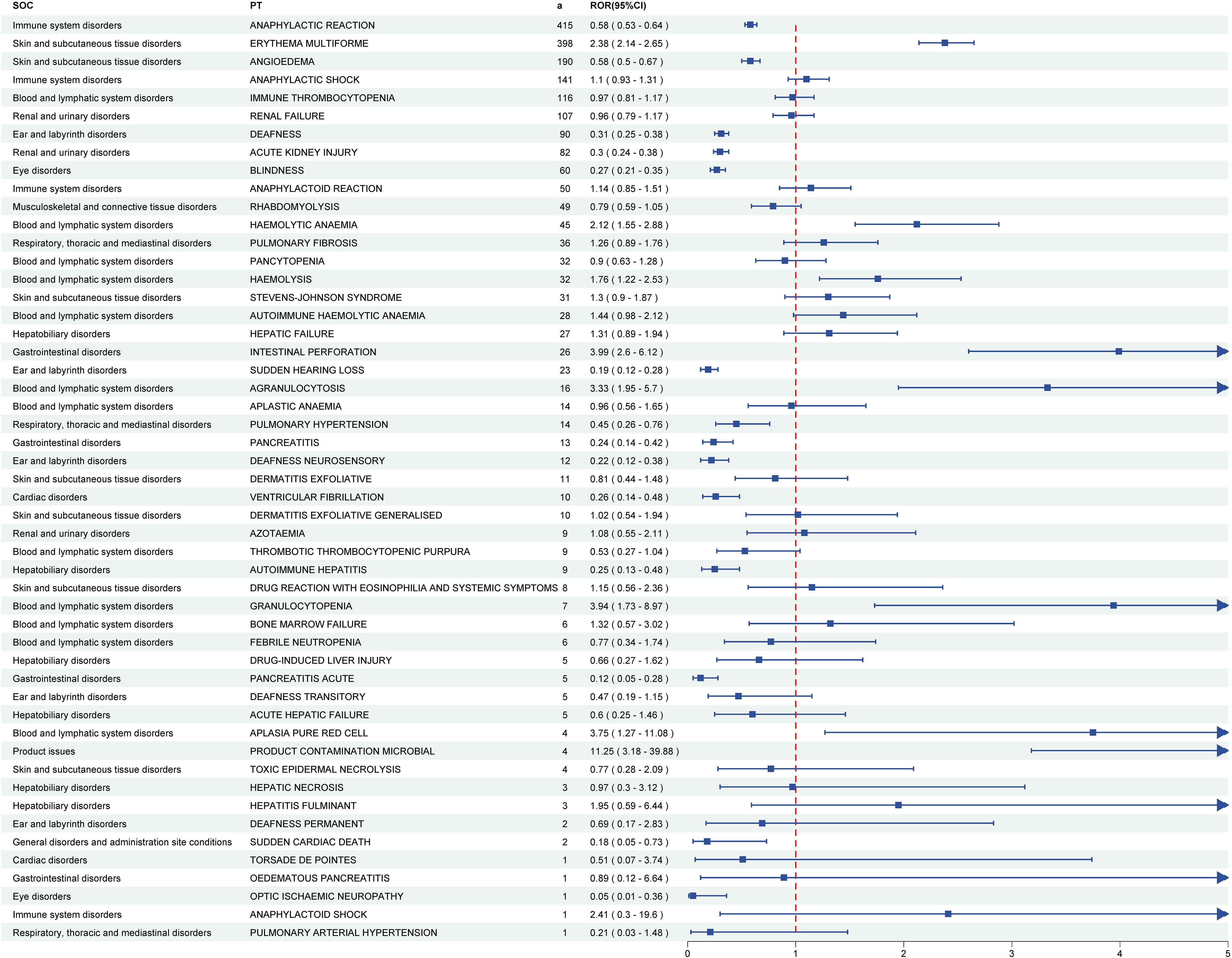 A forest plot depicting the reporting odds ratios (ROR) and 95% confidence intervals (CI) for various adverse drug reactions categorized by system organ class and preferred term. Each condition is represented by a blue square, with horizontal lines indicating the CI. The vertical dashed red line at one represents no effect. Conditions range across different body systems, such as immune, skin, blood, and ear disorders, with some arrows extending beyond the plot, indicating large RORs.