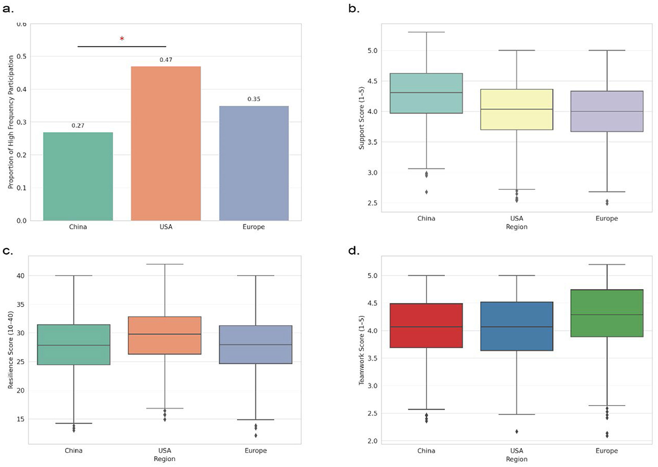 Four charts comparing regions: (a) Bar chart shows the USA with the highest proportion of high-frequency participation at 0.47, followed by Europe and China. (b) Box plot depicts similar support scores across China, USA, and Europe. (c) Box plot shows resilience scores with close medians among the regions. (d) Box plot displays teamwork scores slightly higher in Europe compared to China and USA.