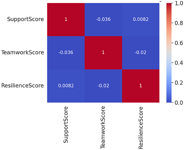 A heatmap displays correlations between SupportScore, TeamworkScore, and ResilienceScore. Diagonal elements show perfect self-correlation in red. Off-diagonal values indicate weak correlations: SupportScore with TeamworkScore at -0.036, and ResilienceScore at 0.0082; TeamworkScore with ResilienceScore at -0.02. The color bar ranges from blue (0) to red (1).
