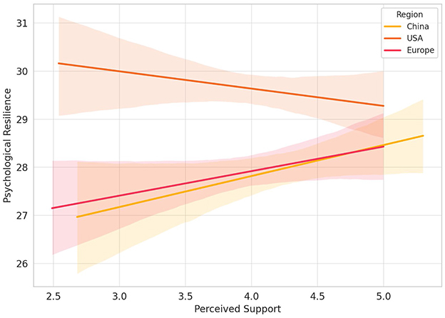 Line graph showing psychological resilience versus perceived support for China, USA, and Europe. China's resilience decreases slightly; USA shows a slight increase, and Europe has a more pronounced upward trend. Shaded areas indicate variance.