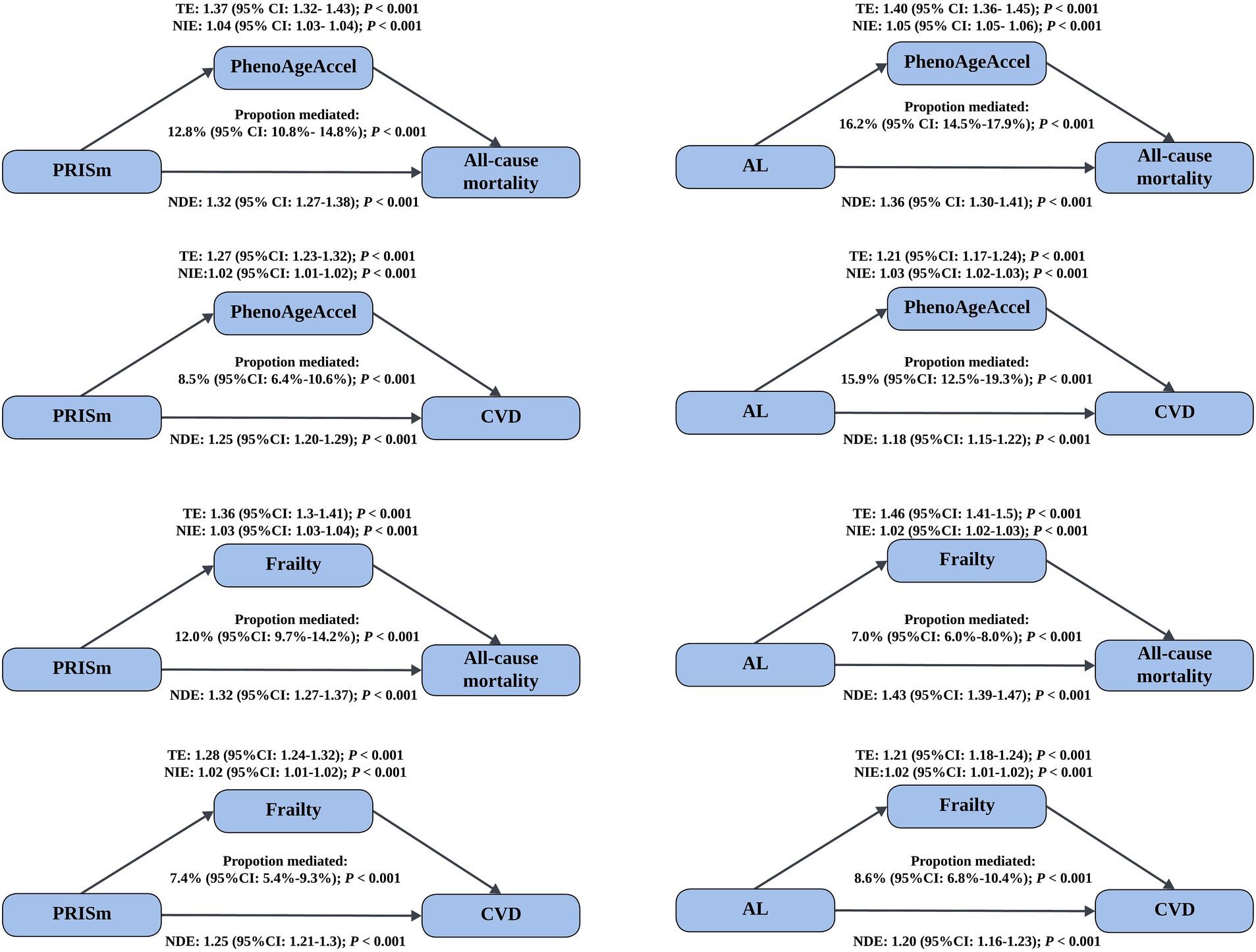 Flowcharts displaying pathways from PRISm to all-cause mortality and CVD, mediated by PhenoAgeAccel, AL, and Frailty. Each chart includes total effect (TE), natural direct effect (NDE), natural indirect effect (NIE), and proportion mediated. Statistical significance is indicated for all paths.