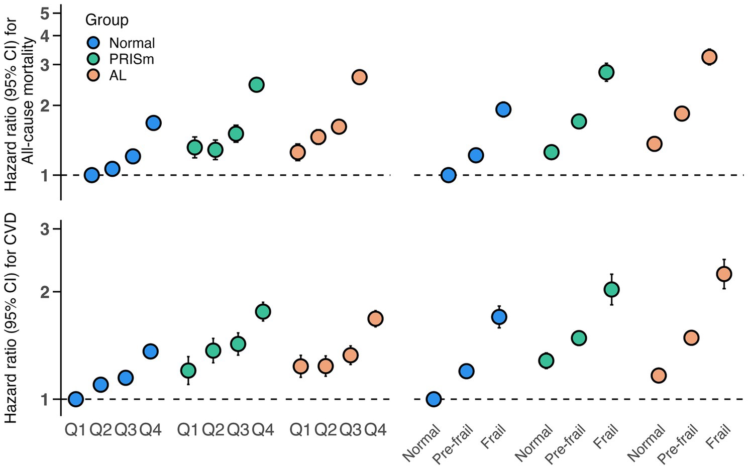 Scatter plot showing hazard ratios with 95 percent confidence intervals for all-cause mortality and cardiovascular disease (CVD) across different groups (Normal, PRISm, AL) and quartiles (Q1-Q4). The first chart represents all-cause mortality with values ranging from 1 to 5, while the second chart shows CVD for the same quartiles with values from 1 to 3. Groups are color-coded: blue for Normal, green for PRISm, and orange for AL, with different sections also labeled Normal, Pre-frail, and Frail.