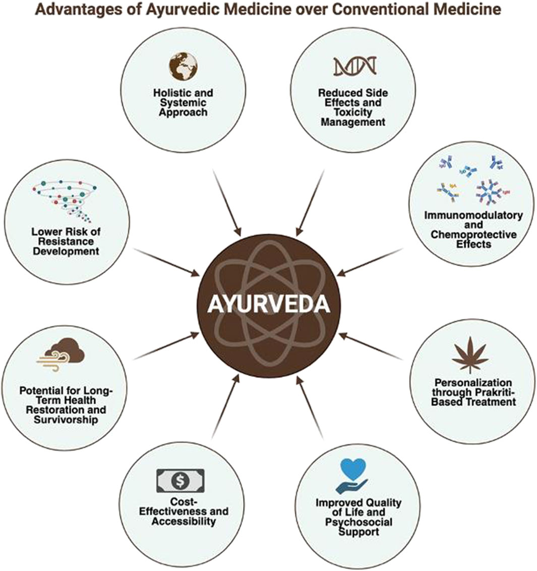 Diagram showing the advantages of Ayurvedic medicine over conventional medicine. Central circle labeled