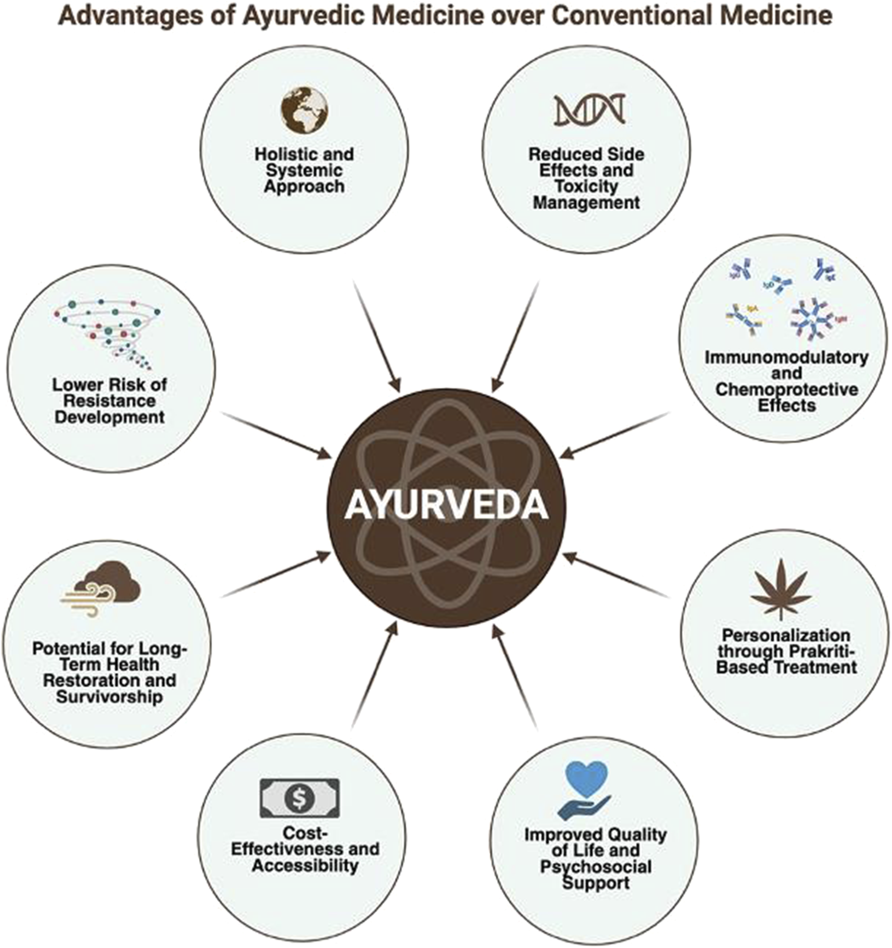 Diagram showing the advantages of Ayurvedic medicine over conventional medicine. Central circle labeled "Ayurveda" connects to eight benefits: holistic approach, reduced side effects, immunomodulatory effects, personalization, improved quality of life, cost-effectiveness, potential for long-term health, and lower risk of resistance development.