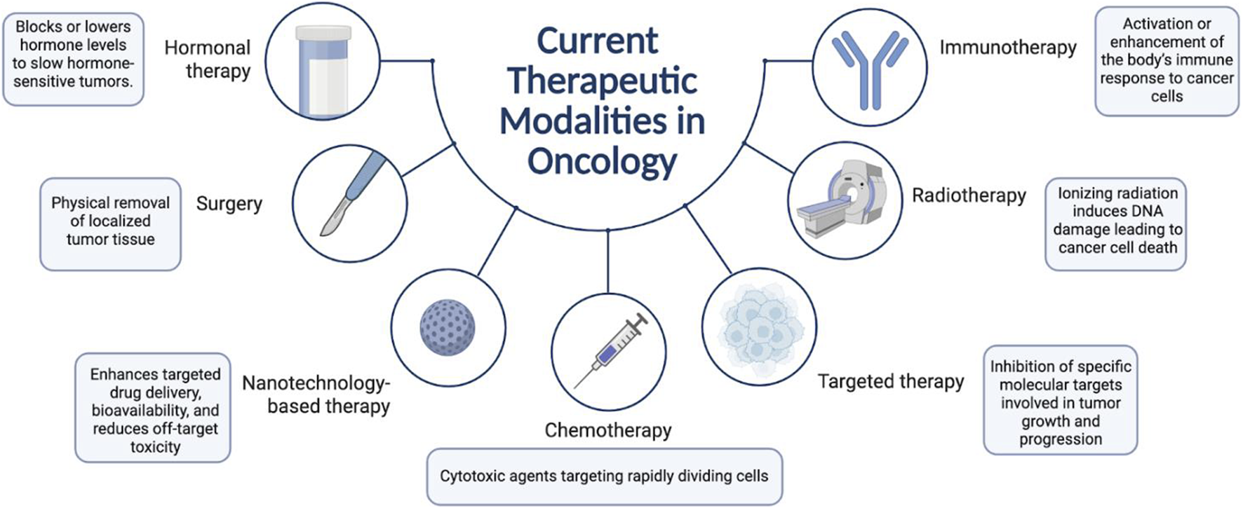 Diagram showing current therapeutic modalities in oncology: Hormonal therapy blocks hormones to slow tumors. Surgery involves tumor removal. Nanotechnology-based therapy enhances drug delivery and reduces toxicity. Chemotherapy uses cytotoxic agents. Targeted therapy inhibits tumor growth. Radiotherapy uses ionizing radiation. Immunotherapy enhances the immune response.