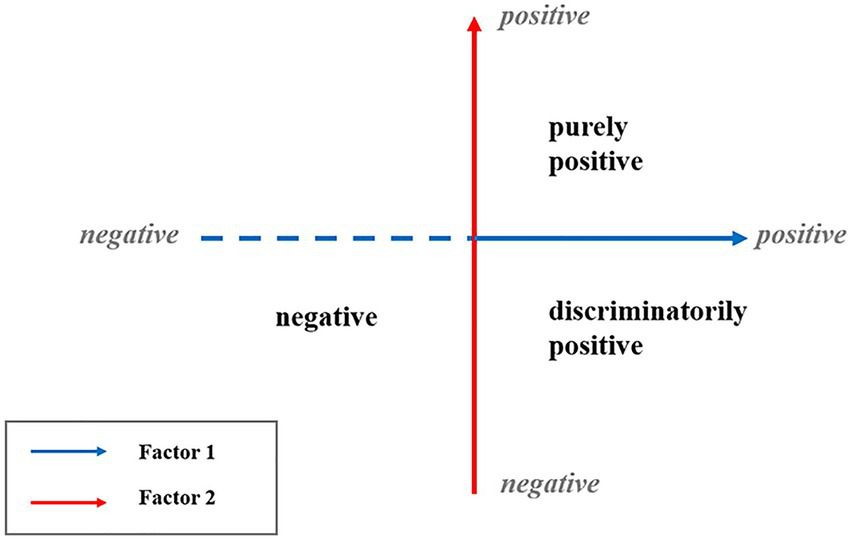 Two-axis graph with blue horizontal and red vertical arrows. The quadrants are labeled: top-right "purely positive," bottom-right "discriminatorily positive," bottom-left "negative." Horizontal arrow is Factor 1, vertical is Factor 2.