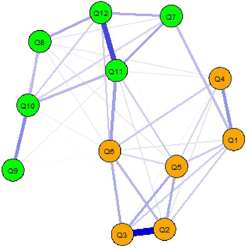 Network graph with nodes labeled Q1 to Q12. Nodes Q7, Q8, Q9, Q10, Q11, and Q12 are green; nodes Q1, Q2, Q3, Q4, Q5, and Q6 are orange. Lines of varying thickness connect nodes, indicating different strengths of connections.
