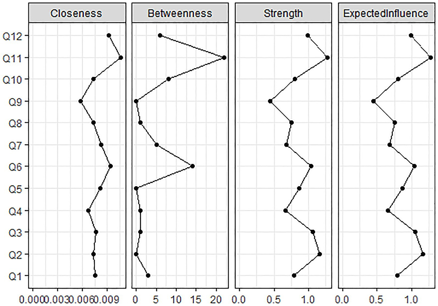Line graphs display four metrics: Closeness, Betweenness, Strength, and Expected Influence for questions Q1 to Q12. Each panel shows fluctuating line trends with visible data points across varying scales.